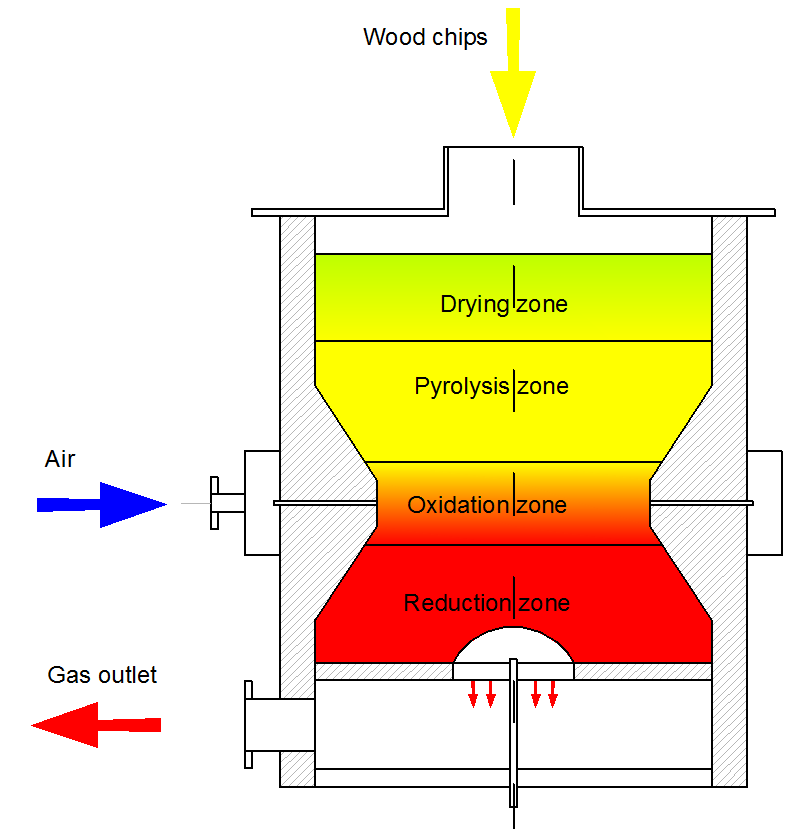 gas generator