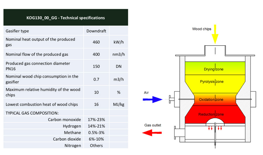 wood gasification technology - biofuel